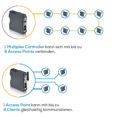 access_points
