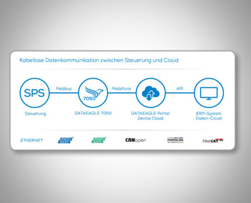 IoT Edge Gateway DATAEAGLE 7050 • Kabellose Datenkommunikation zwischen Steuerung und Cloud