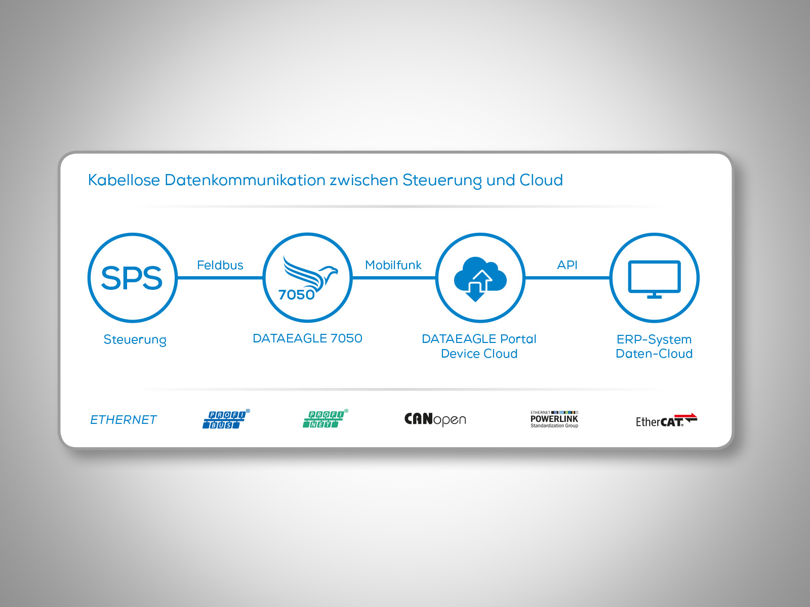 IoT Edge Gateway DATAEAGLE 7050 • Kabellose Datenkommunikation zwischen Steuerung und Cloud