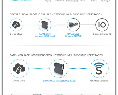 Wireless Sensor Cloud • Digitale und Analoge IO Signale in die Cloud übertragen • Daten von kabellosen Sensoren mit Mobilfunk in die Cloud übertragen