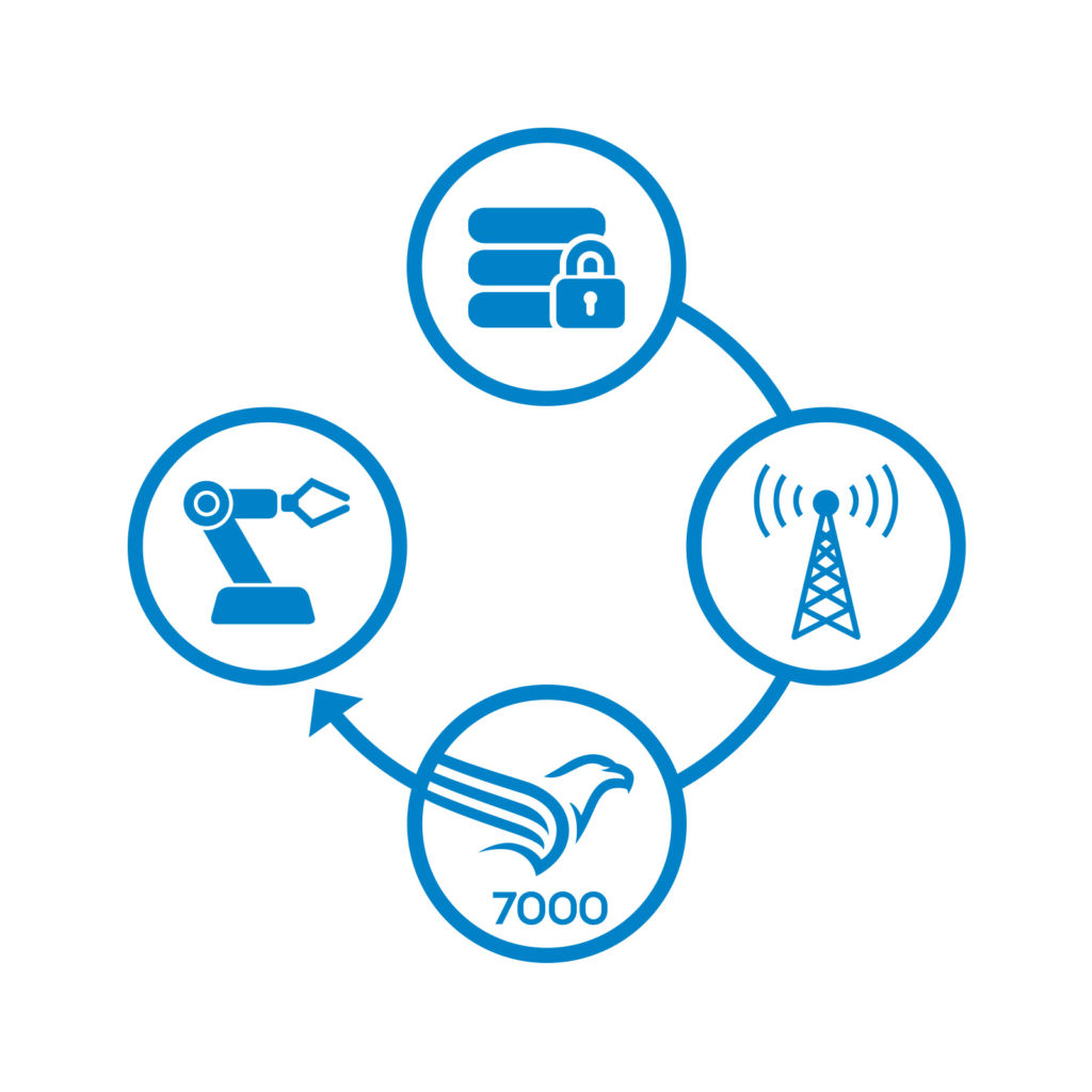 Device Cloud • Schnittstelle zwischen IoT Gateways und Cloud-System Device Cloud • Schnittstelle zwischen IoT Gateways und Cloud-System