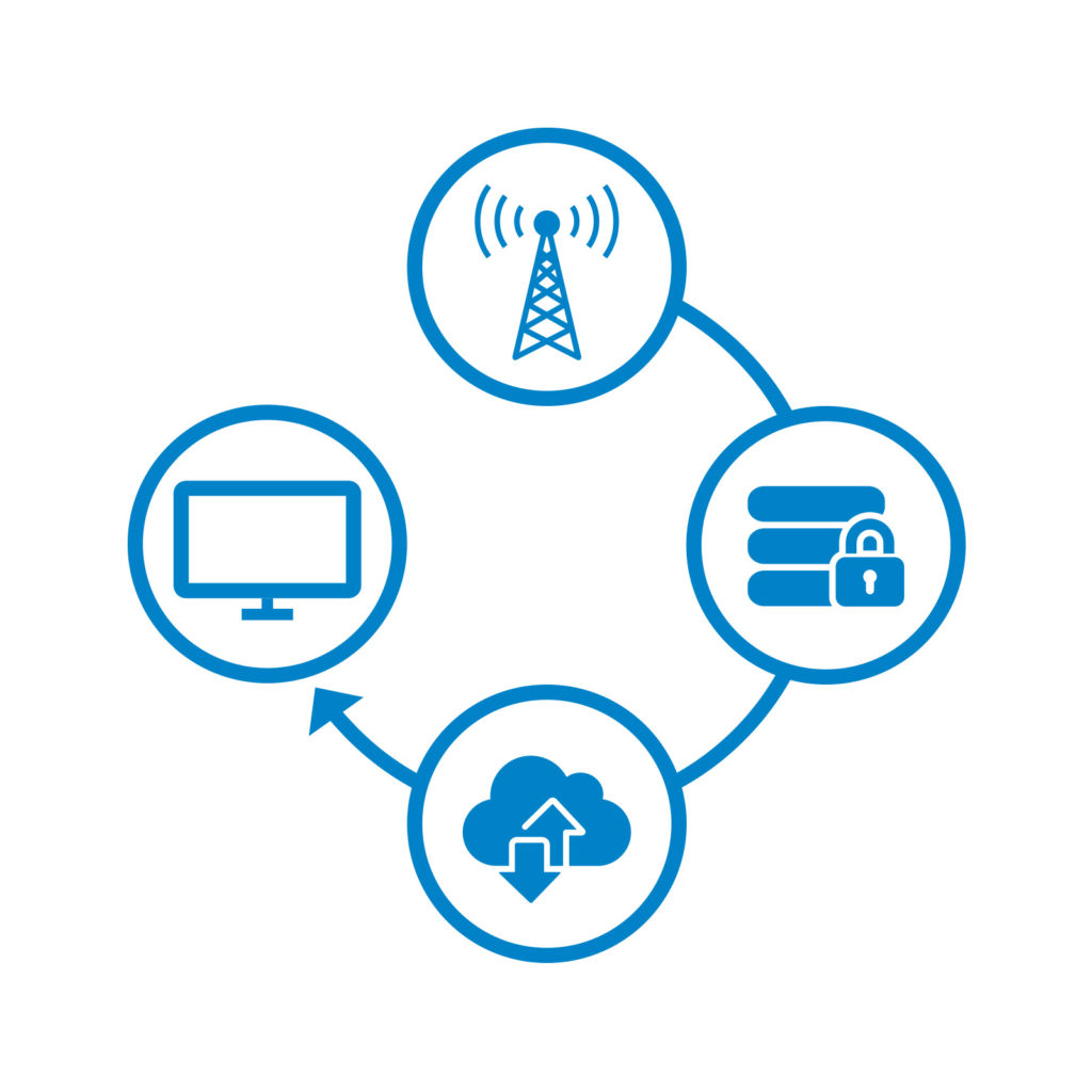 Iot Connectivity • Um Daten von einer Maschine an den Hersteller zu übermitteln, eignet sich am besten der Mobilfunk, da der Endkunde vor Ort weder externe Zugriffe über seine IT-Infrastruktur konfigurieren muss, noch eines Internets bedarf.