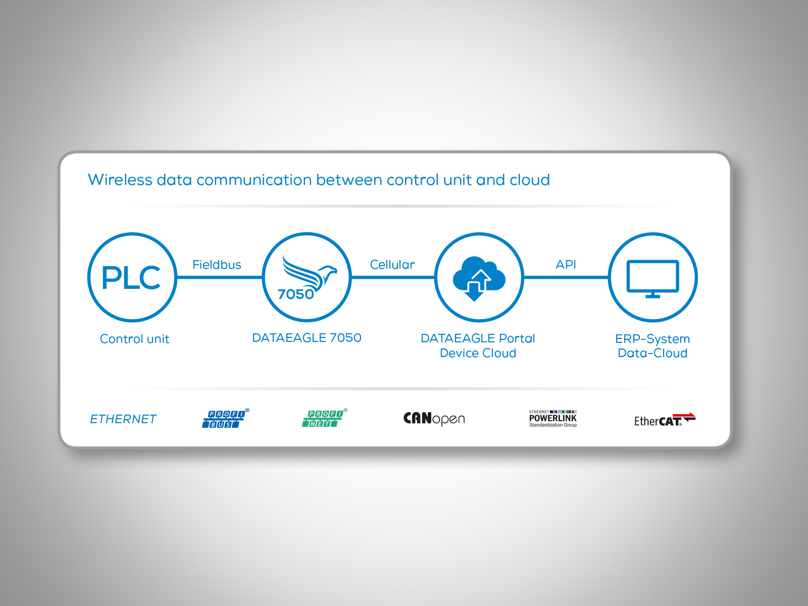 DATAEAGLE-7050-Graphic Cloud-based Machine MOnitoring with IoT Gateway