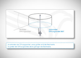 Antenne Abstrahlung