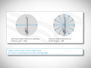 Antenna gain