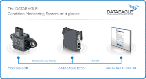 Condition Monitoring System