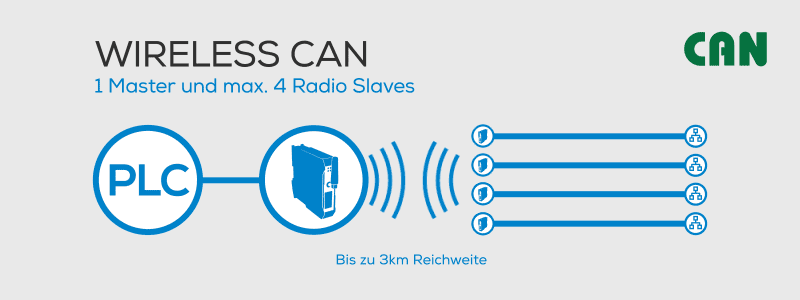 Wireless CAN ((•)) DATAEAGLE 6000 ist das Datenfunksystem für eine optimale und zuverlässige Übertragung von CAN Bus.