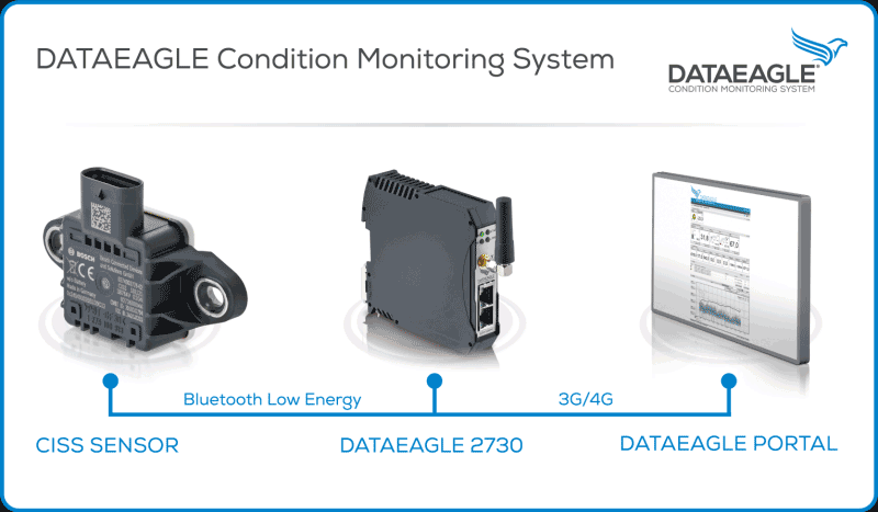 Condition Monitoring System • Komplettsystem für die Fernüberwachung von Sensoren und Maschinen • Bosch CISS Bluetooth Sensor und Schildknecht AG IoT Gateway