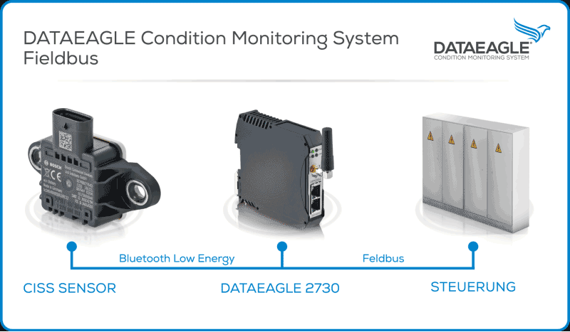 IoT Ready-to-use: Zustandsüberwachung DATAEAGLE Condition Monitoring System Fieldbus