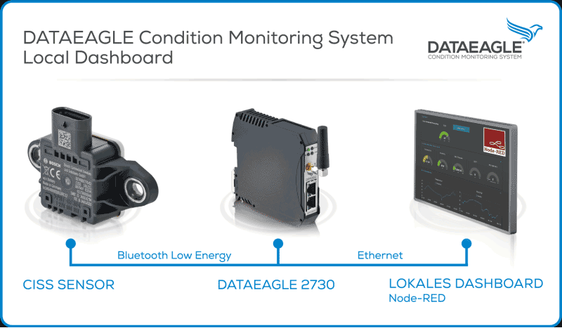 IoT Ready-to-use: Zustandsüberwachung von Motoren und Maschinen, Temperaturüberwachung DATAEAGLE Condition Monitoring System Local Dashboard