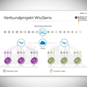 Verbundprojekt - Forschungsprojekt WIMUSens - KMU innovative
