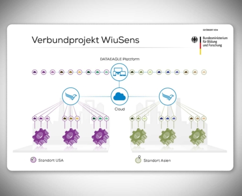 Verbundprojekt - Forschungsprojekt WIMUSens - KMU innovative