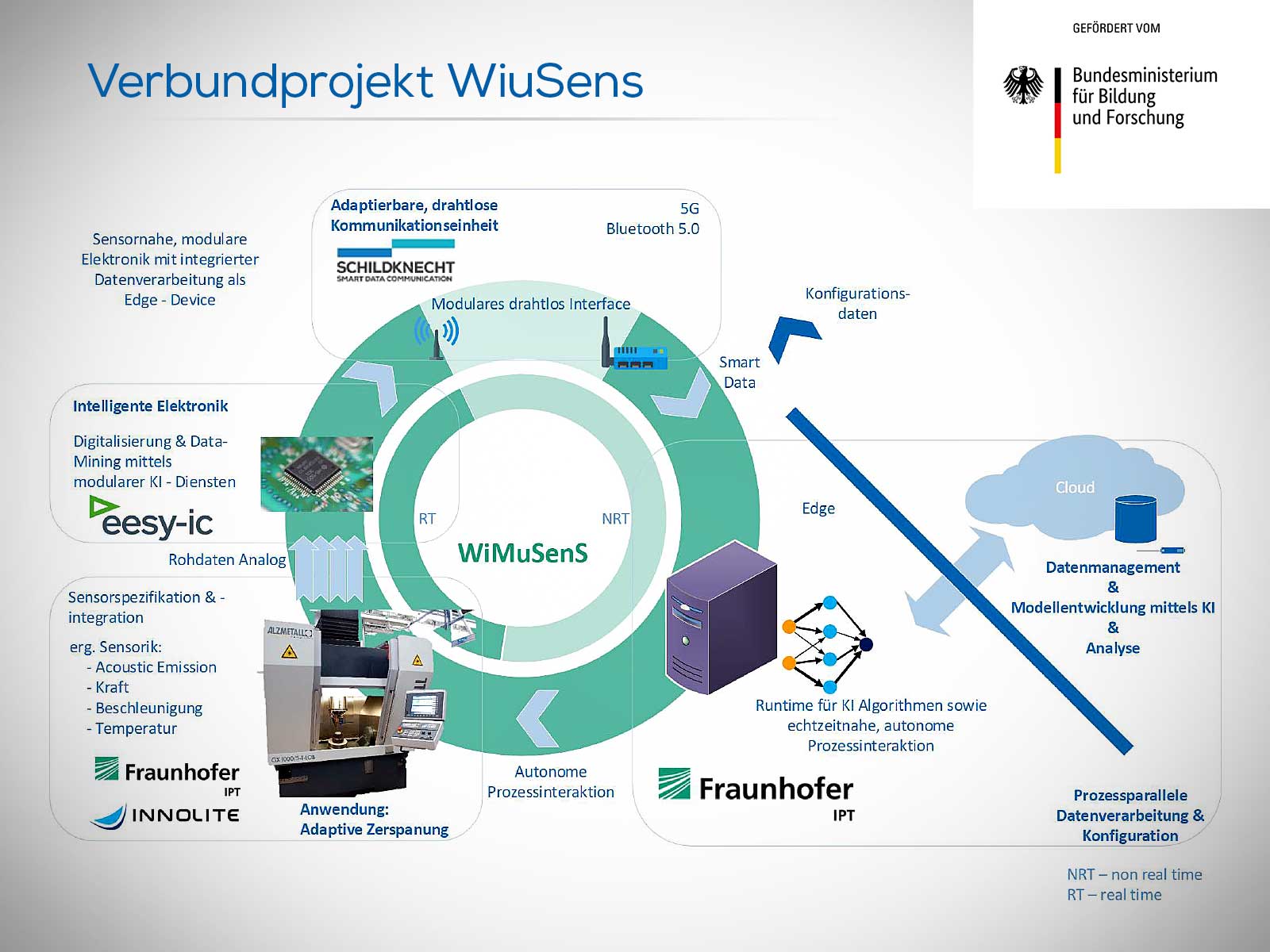 Verbundprojekt - Forschungsprojekt WIMUSens - KMU innovative