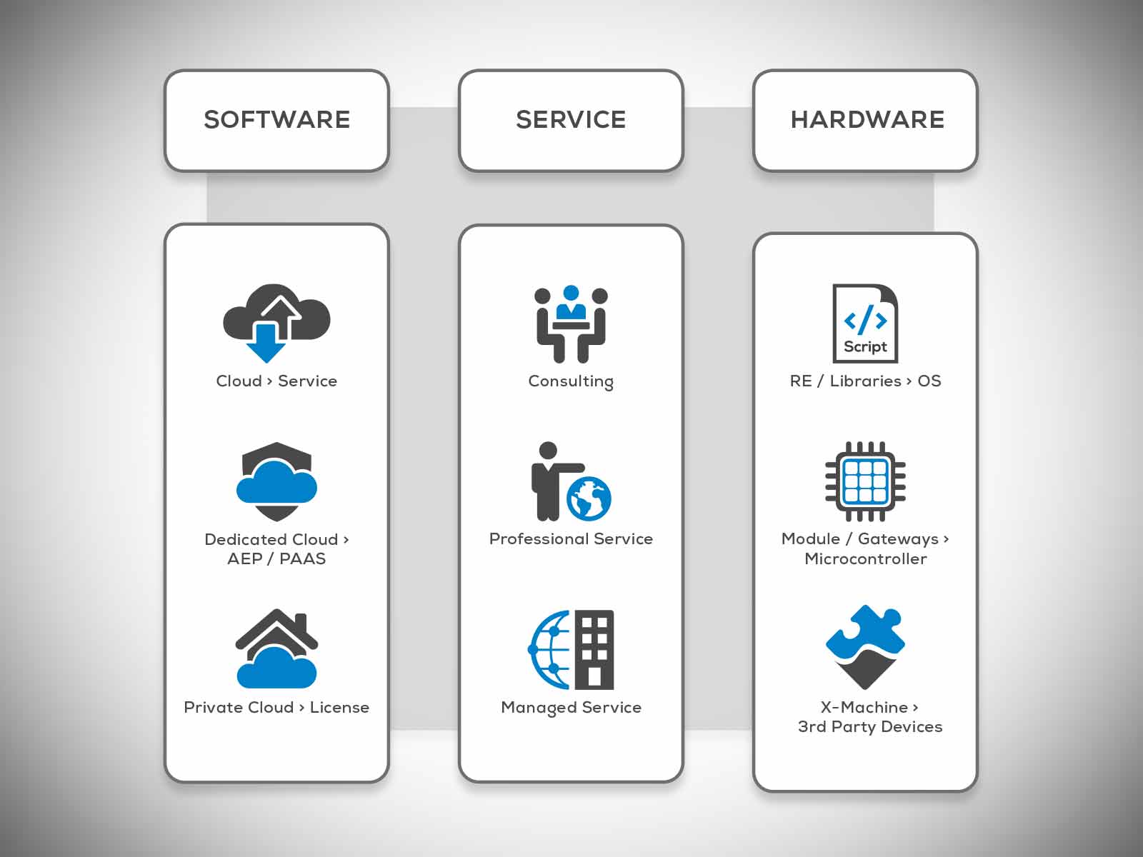 IoT - Business Model - Sensor as a Service