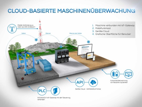 Condition Monitoring von E-RTG Kranen in der Cloud