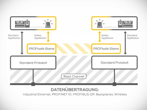 Wireless PROFIsafe - Black-Channel