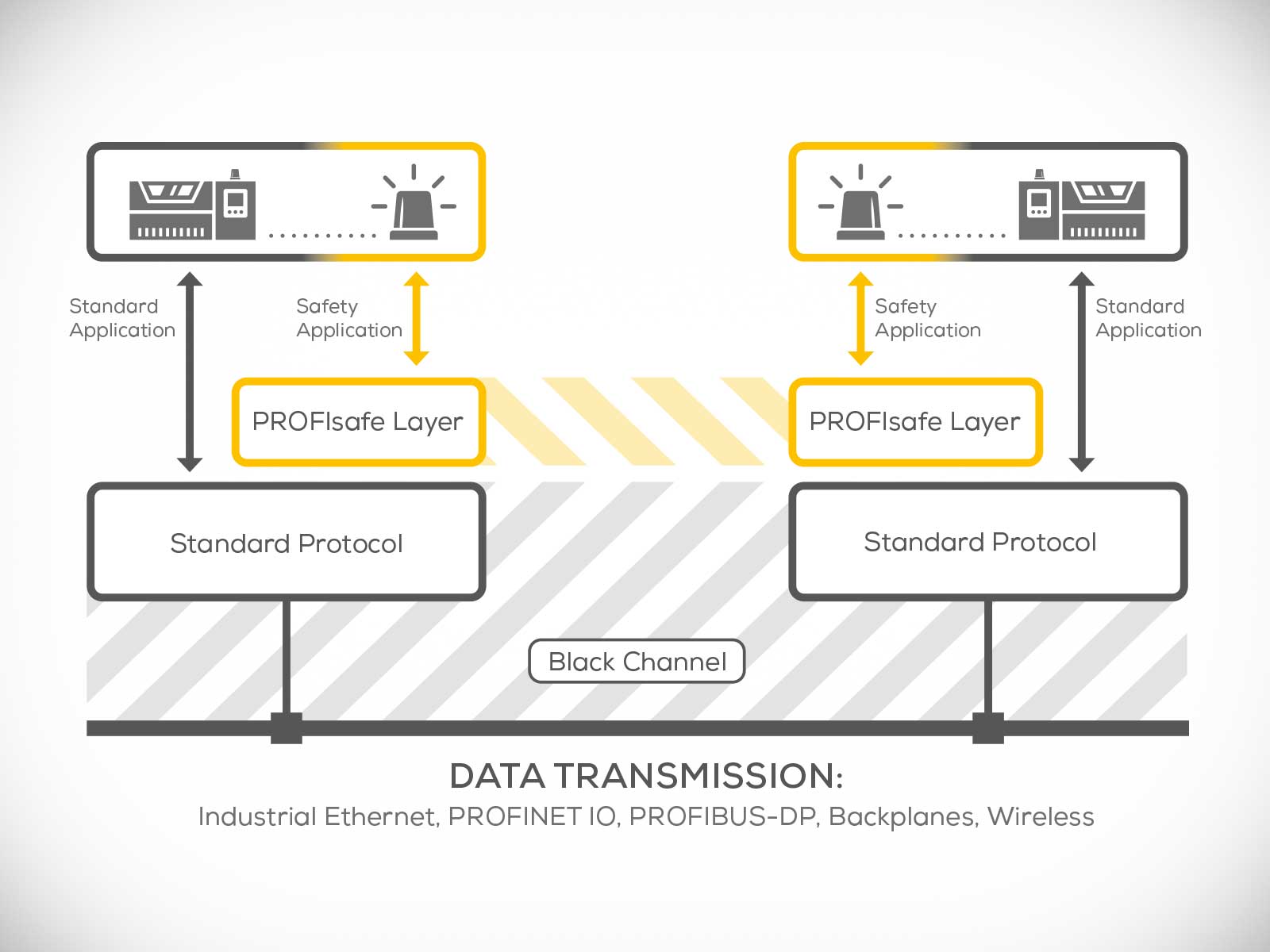 Wireless PROFIsafe - Black Channel Principle