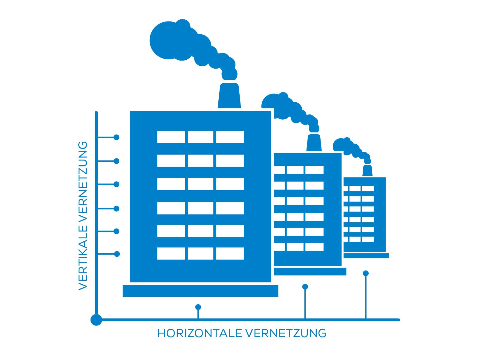 IoT-Connectivity: Horizontale und vertikale Vernetzung